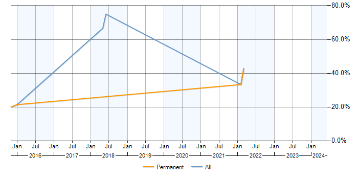 Job vacancy trend for Development Manager in Birkenhead