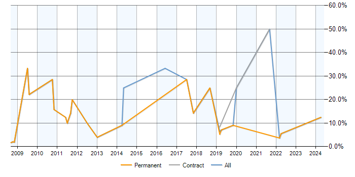Job vacancy trend for DHCP in Barnet