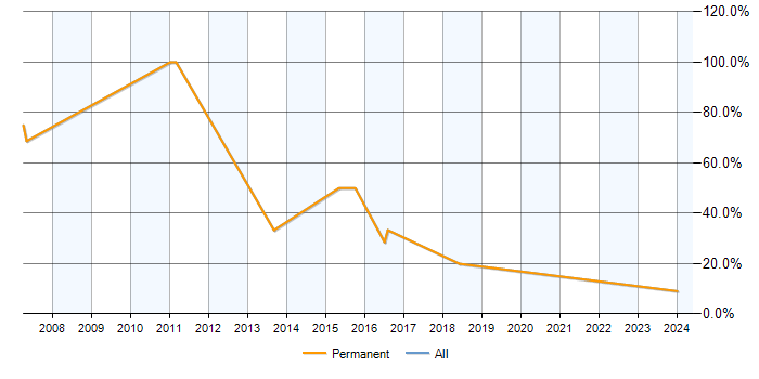 Job vacancy trend for DHCP in Halesowen