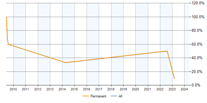 Job vacancy trend for DHCP in Ruislip