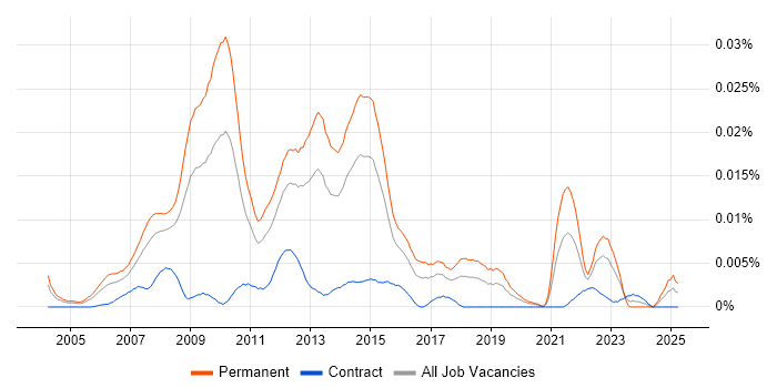 Job vacancy trend for Digital Account Director in the UK