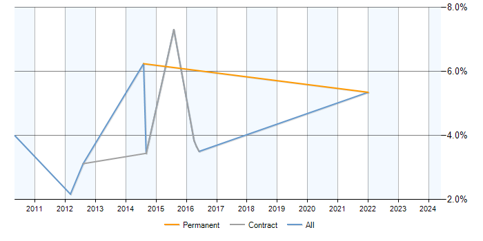 Job vacancy trend for Dimensional Modelling in Preston