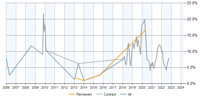 Job vacancy trend for DirectX in Stevenage