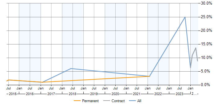 Job vacancy trend for DMZ in Farnborough