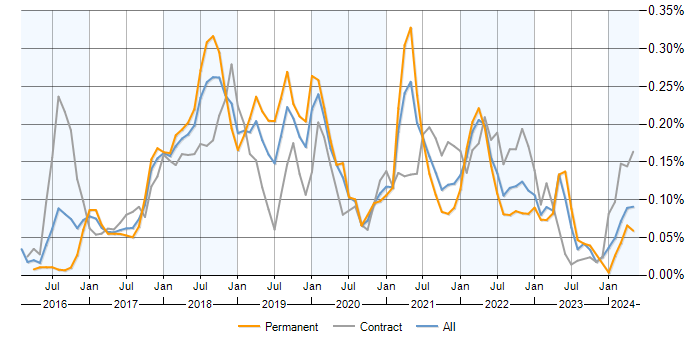 Job vacancy trend for Docker Swarm in England