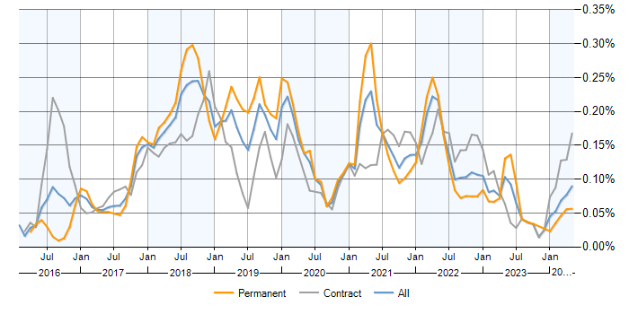 Job vacancy trend for Docker Swarm in the UK