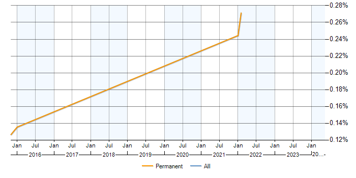 Job vacancy trend for Dropwizard in Reading