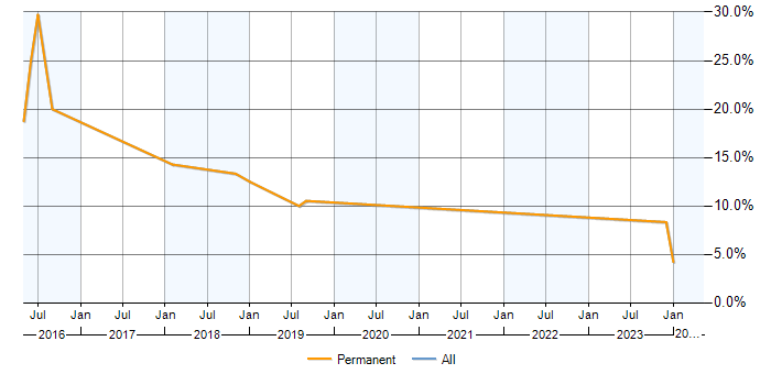 Job vacancy trend for Drupal in Witney