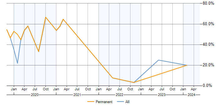Job vacancy trend for Dynamics 365 in Brentford