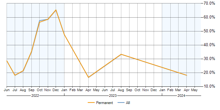 Job vacancy trend for Dynamics 365 in Trowbridge