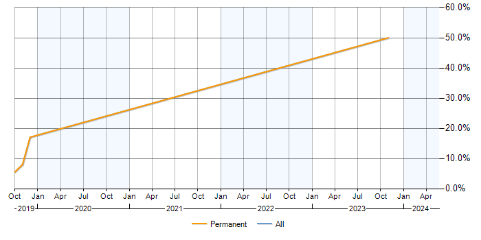 Job vacancy trend for Dynamics 365 in Weybridge