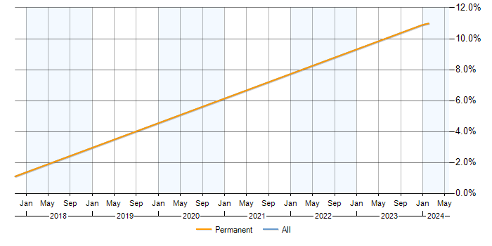 Job vacancy trend for Dynamics 365 Developer in Woking