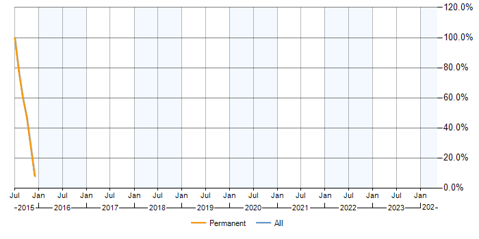 Job vacancy trend for Dynamics CRM in Alderley Edge
