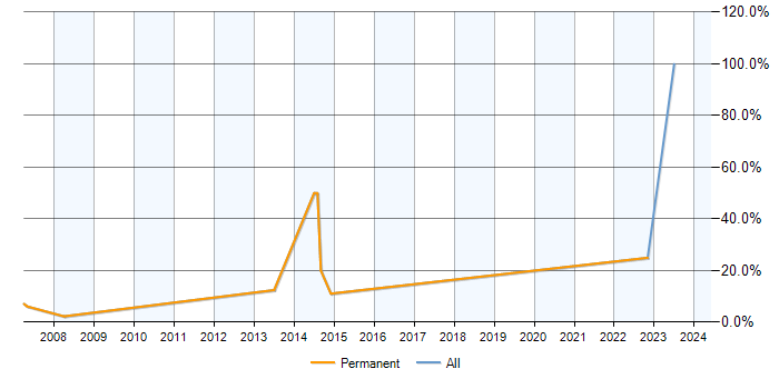 Job vacancy trend for Dynamics CRM in Barnet