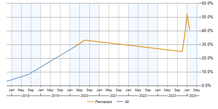 Job vacancy trend for Dynamics CRM in Kidlington