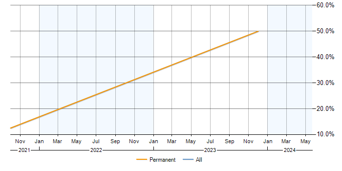 Job vacancy trend for Dynamics CRM in Letchworth