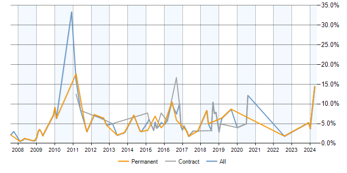 Job vacancy trend for Dynamics CRM in Preston