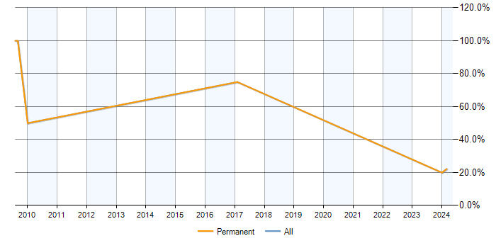 Job vacancy trend for Dynamics NAV in Daventry