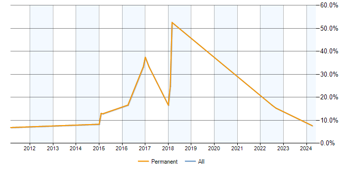 Job vacancy trend for Dynamics NAV in Dunfermline