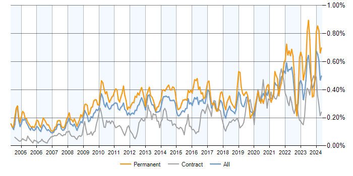 Job vacancy trend for Economics in London