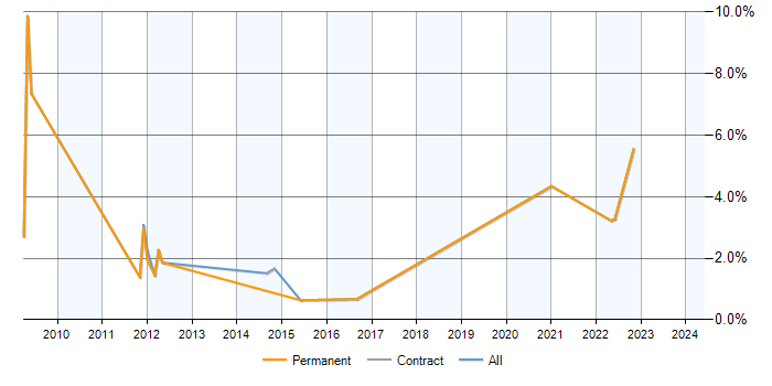 Job vacancy trend for Economics in Luton