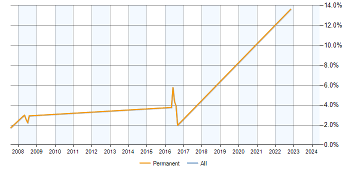 Job vacancy trend for Economics in St Albans