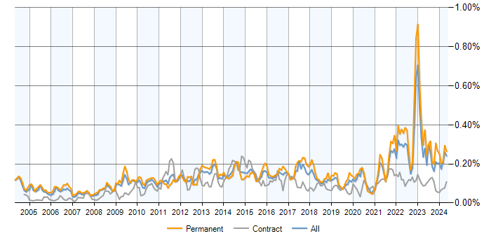 Job vacancy trend for Economics in the UK excluding London