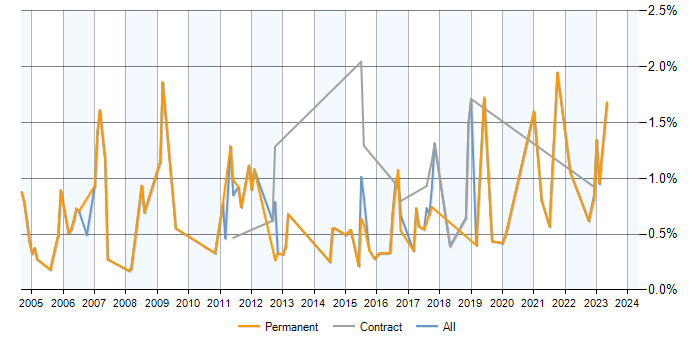 Job vacancy trend for EDI in Milton Keynes