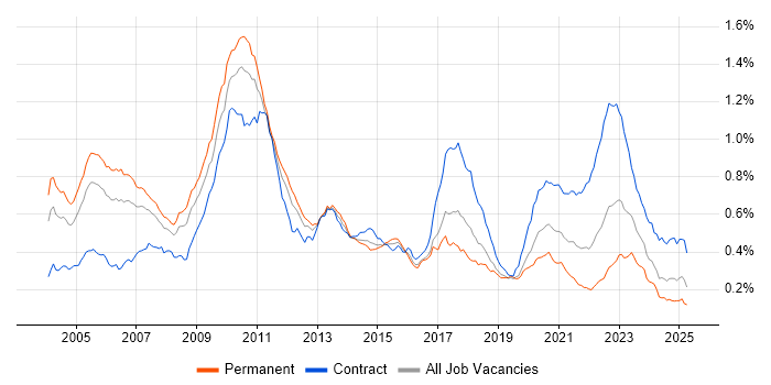 Job vacancy trend for Electronic Trading in the UK