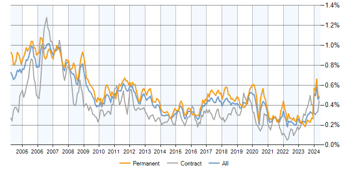 Job vacancy trend for Embedded C in the UK excluding London