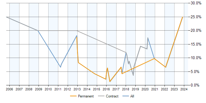 Job vacancy trend for EMC in Merton