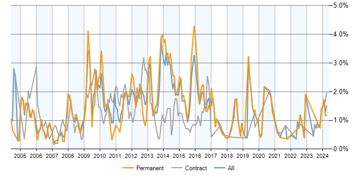 Job vacancy trend for EMC in Reading