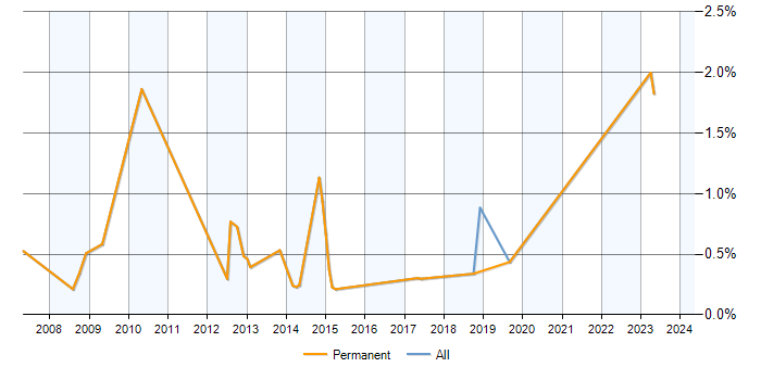 Job vacancy trend for Energy Management in Milton Keynes