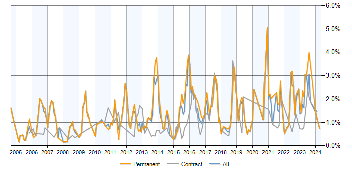 Job vacancy trend for Enterprise Software in Milton Keynes