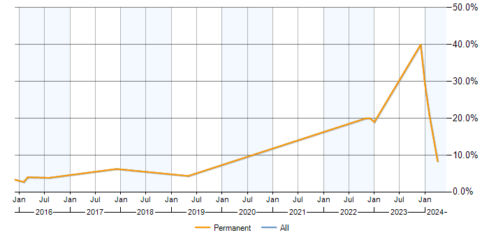 Job vacancy trend for Entity Framework in Weybridge