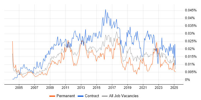 Job vacancy trend for Environment And Release Manager in the UK