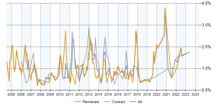 Job vacancy trend for EPoS in Milton Keynes