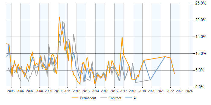 Job vacancy trend for Equities in Canary Wharf