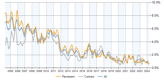 Job vacancy trend for Equities in the City of London