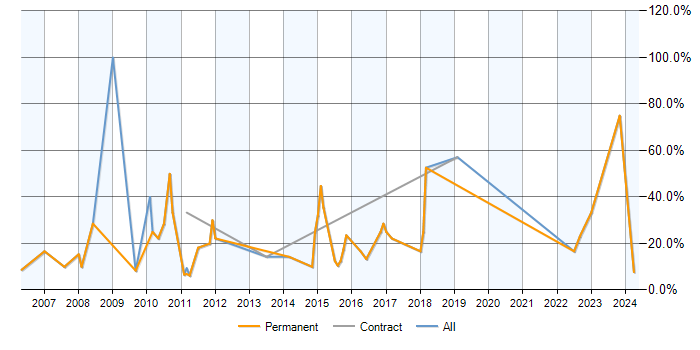 Job vacancy trend for ERP in Dunfermline