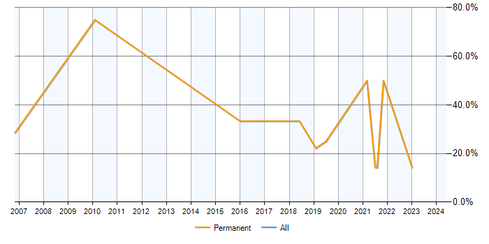 Job vacancy trend for ERP in Hitchin