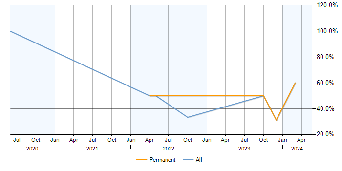 Job vacancy trend for ERP in Northallerton