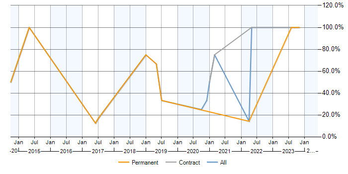 Job vacancy trend for ERP in Thatcham