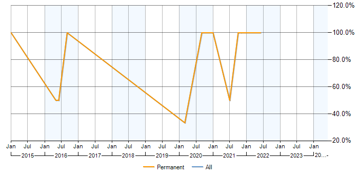 Job vacancy trend for ERP in Willenhall