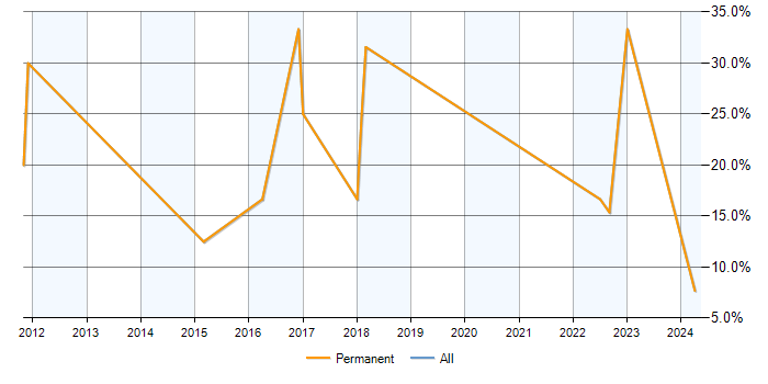 Job vacancy trend for ERP Analyst in Dunfermline
