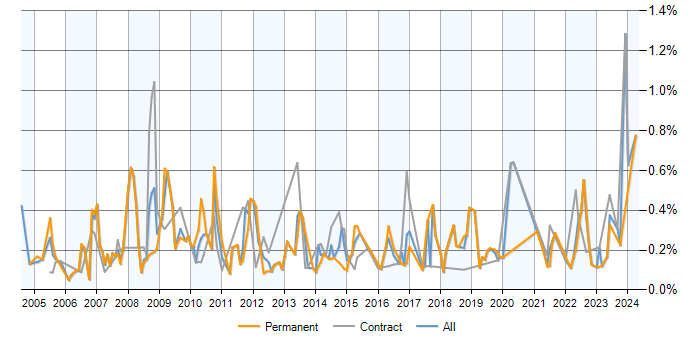 Job vacancy trend for ERP Analyst in Scotland