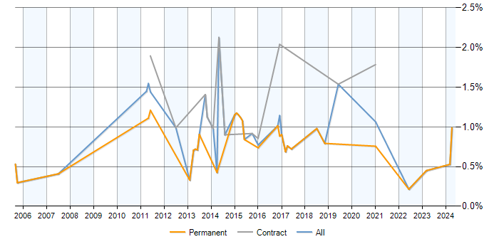 Job vacancy trend for ERP Analyst in Warwickshire