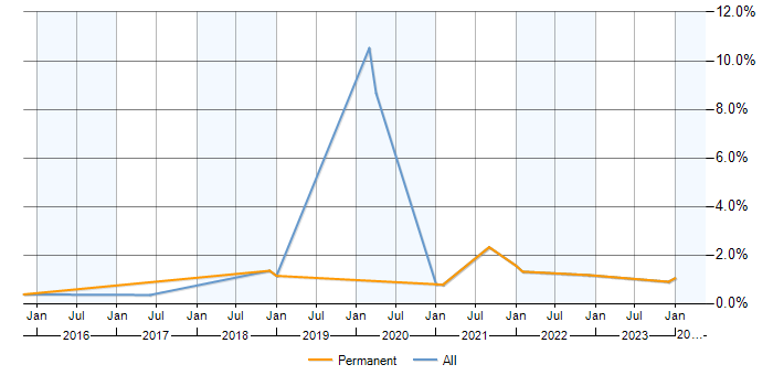 Job vacancy trend for ERP Developer in Milton Keynes