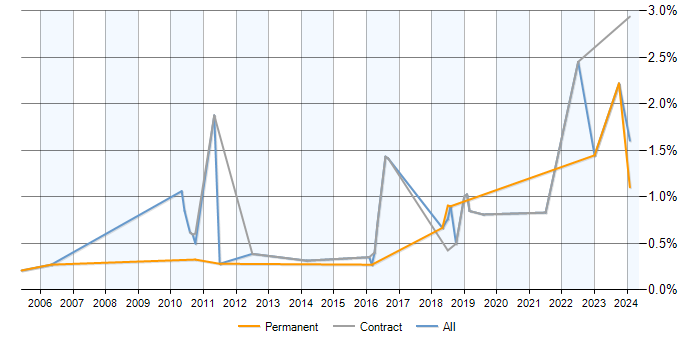 Job vacancy trend for ERwin in Milton Keynes