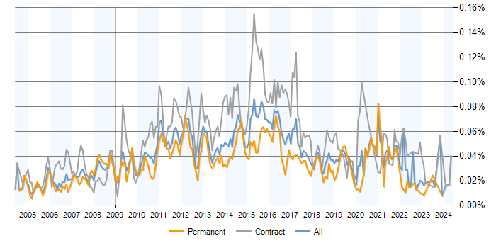 Job vacancy trend for ETL Analyst in England